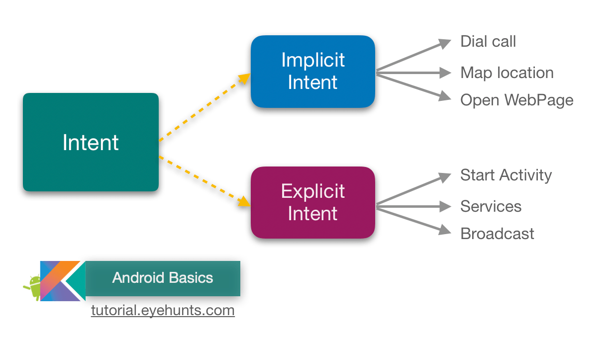 Android Implicit and Explicit Intent | Types | Examples - EyeHunts