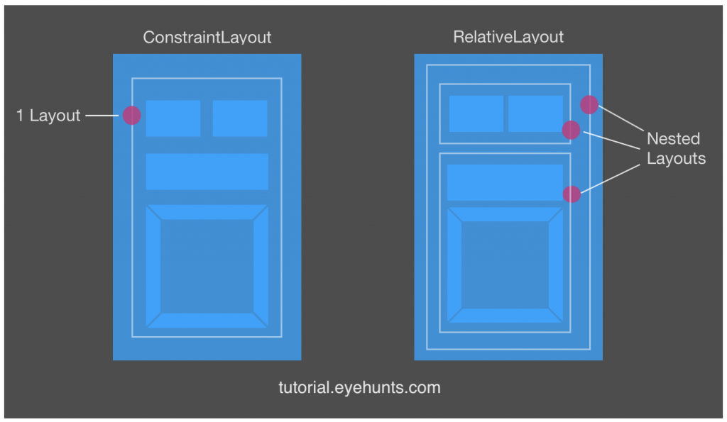 Android | Difference Between ConstraintLayout RelativeLayout - EyeHunts