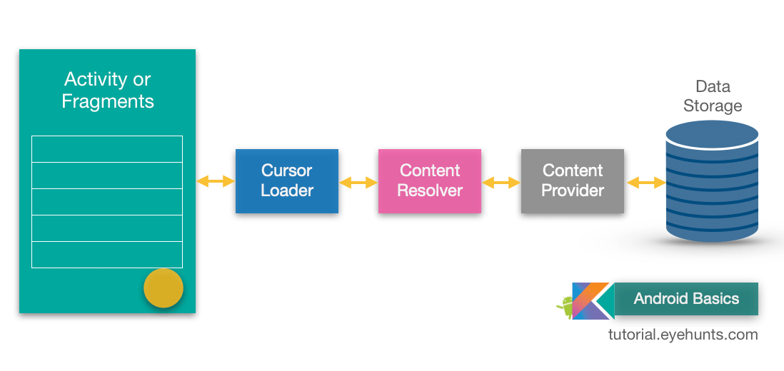 Content Providers ContentResolver example tutorial studio database