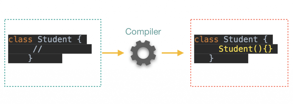 Default constructor in java example