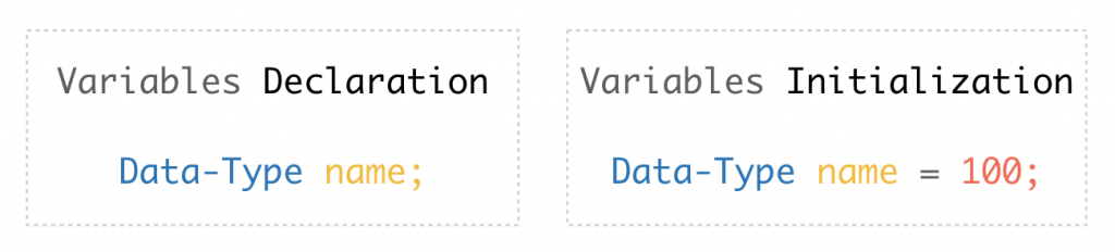 How to do Variables declaration and Initialization in java