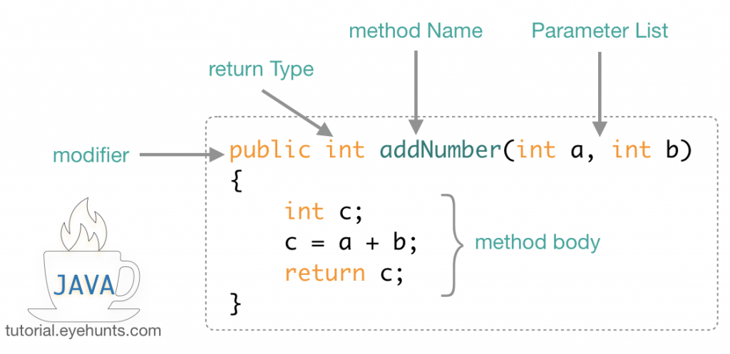 Java Methods overview Parameters Methods example syntax