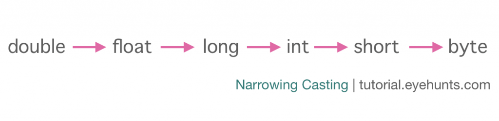 Java Narrowing Casting Need Explicit Conversion example