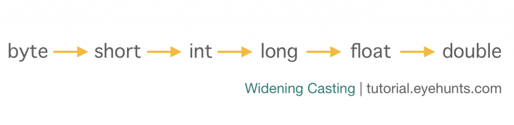 Java Widening Casting or Automatic Type casting example