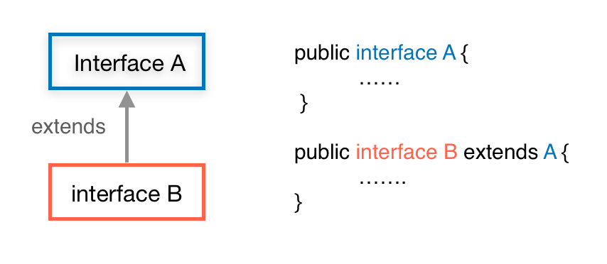 Java interface inheritance interface to interface