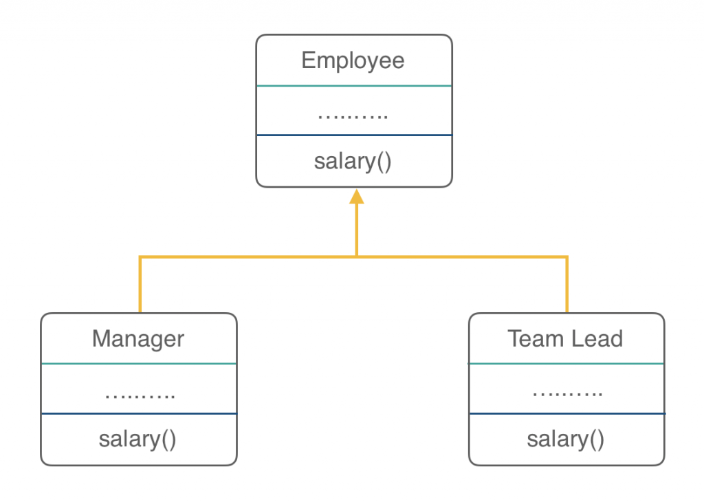 complete and real time example of Override Java