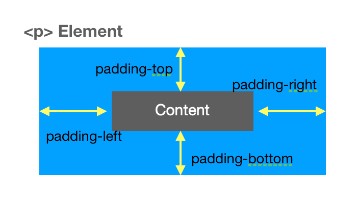 add HTML paragraph padding HTML P tag