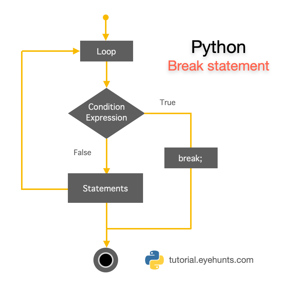 Python Break Statement In Loops While And For Loop Example Eyehunts