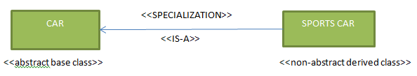 Specialization