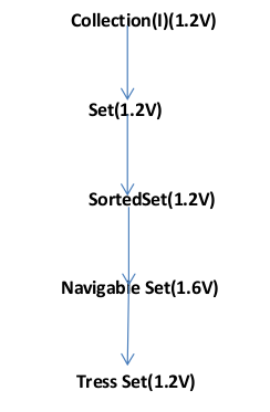 java navigable set collection