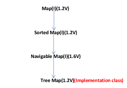 java Navigablemap collection