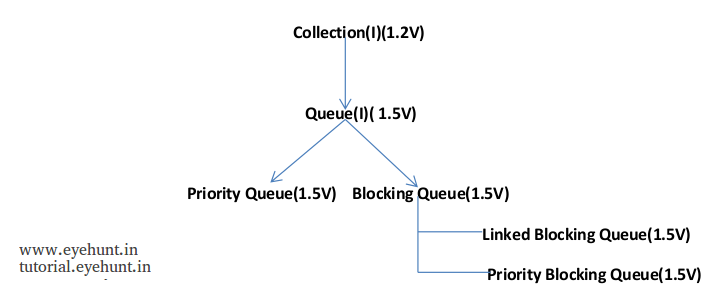 java queue collection