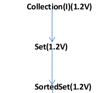 java sorted set collection