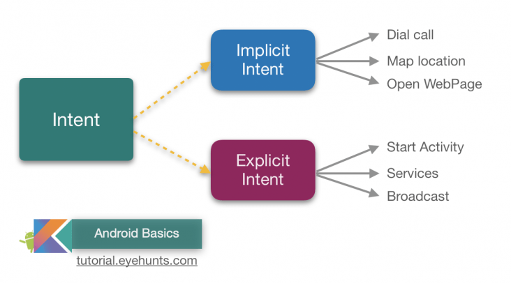 android-implicit-and-explicit-intent-types-examples-eyehunts