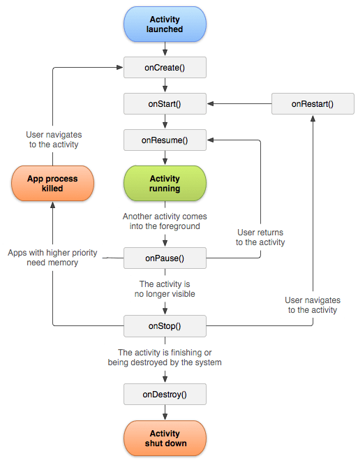 Android Activity Lifecycle With Example In Kotlin - EyeHunts