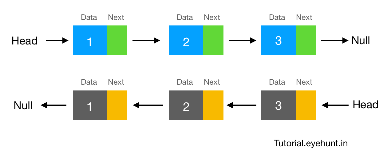 Reverse A Linked List Data Structure In Java - Eyehunt