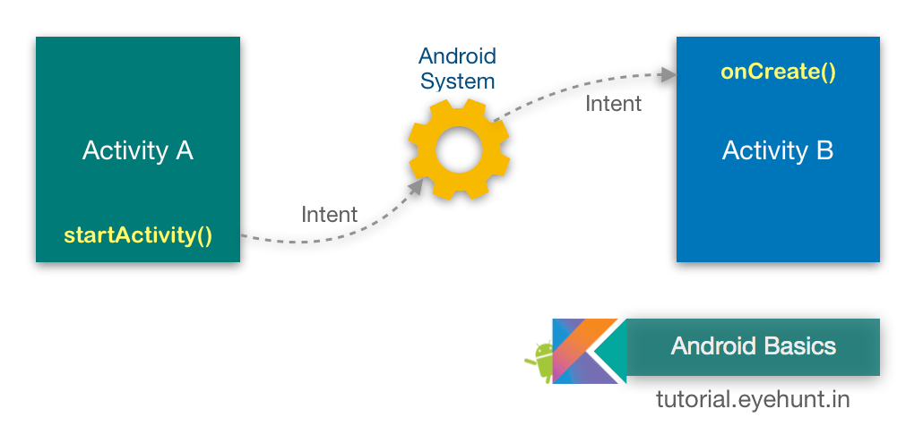 What Is Android Intent And Types Of Intent Eyehunts What Is Android Intent And Types Of Intent Eyehunts