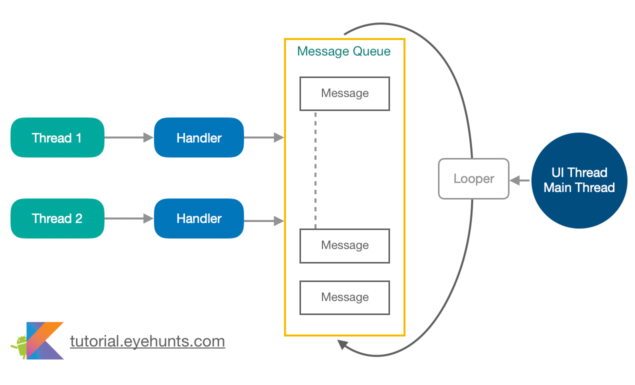 Android Handler | Background Thread Communicate With UI Thread - EyeHunts