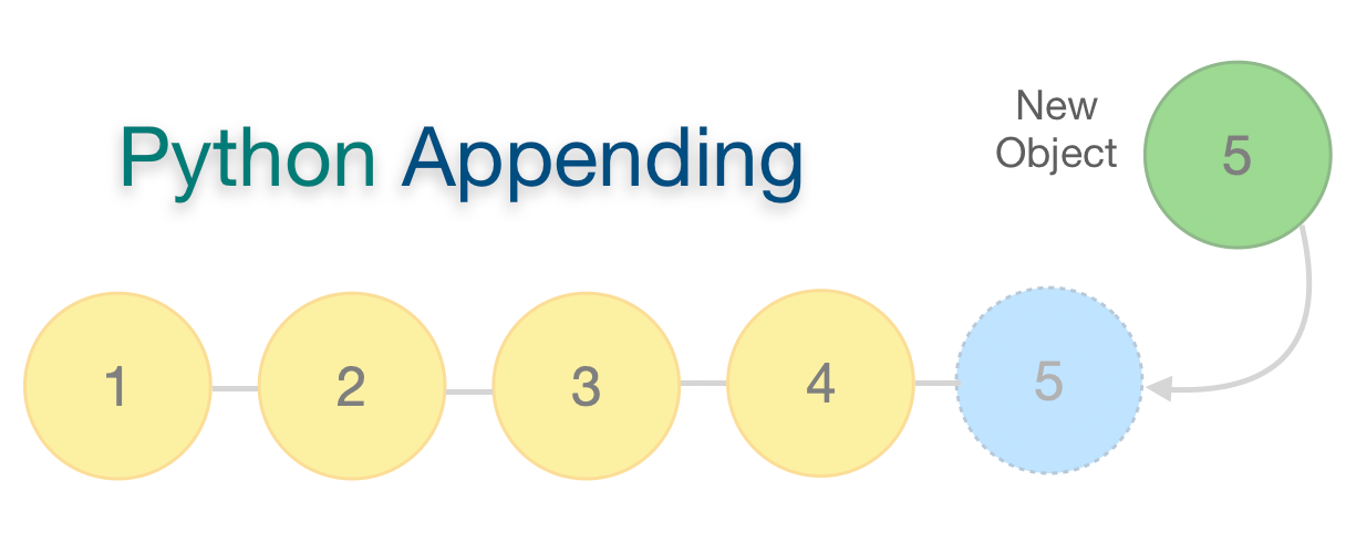 Append Python | Python List Append() Method - Eyehunt