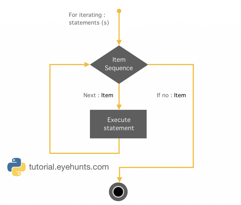 python-for-loops-tutorial-with-example-eyehunts