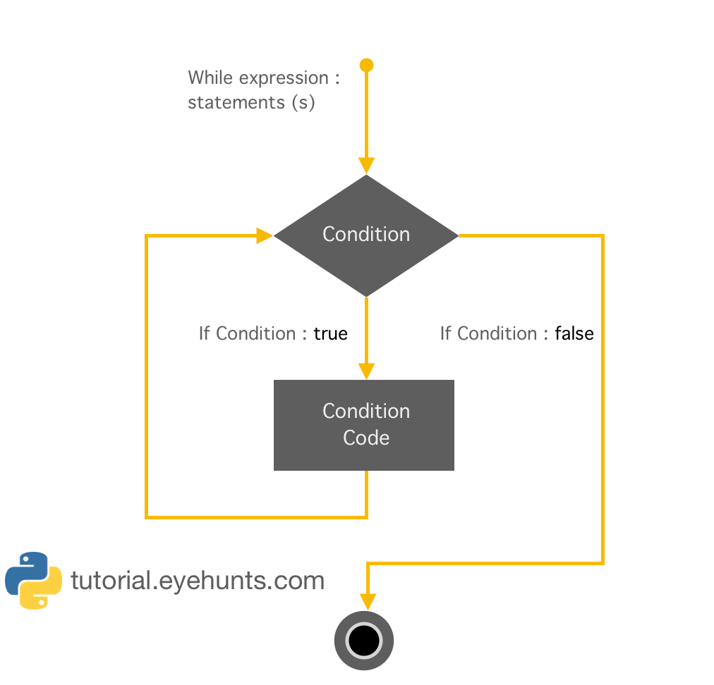 Блок схема python while