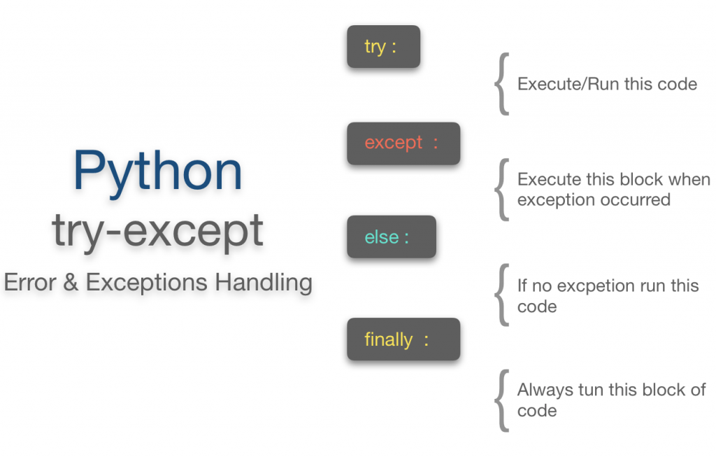 Python try except | Finally | Else | Print Error Examples - EyeHunts