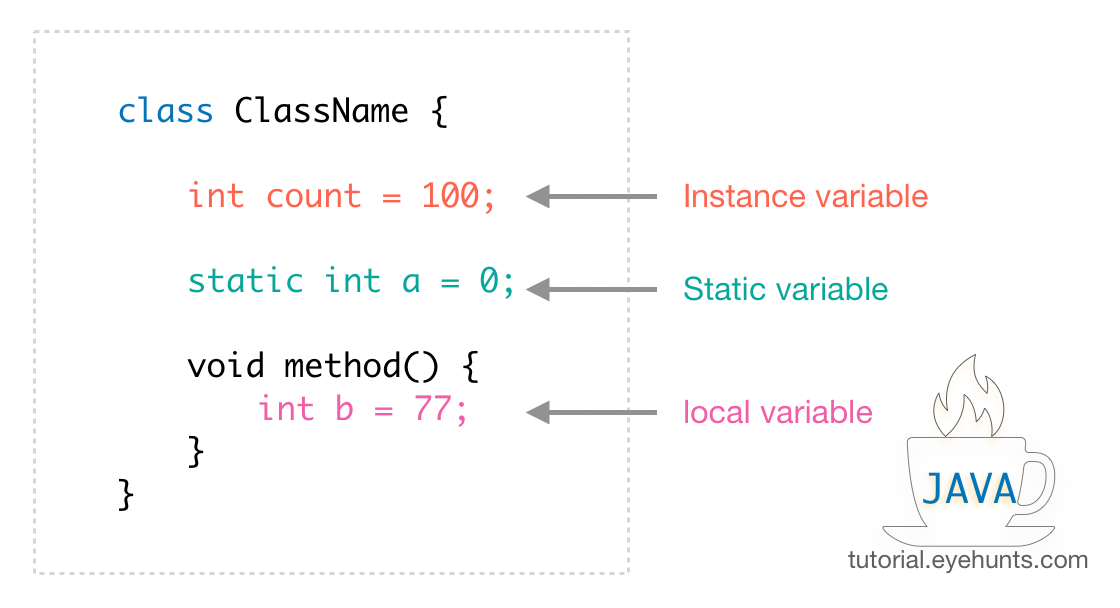 Java Variables Declaration Types Scope With Examples Eyehunts 7292