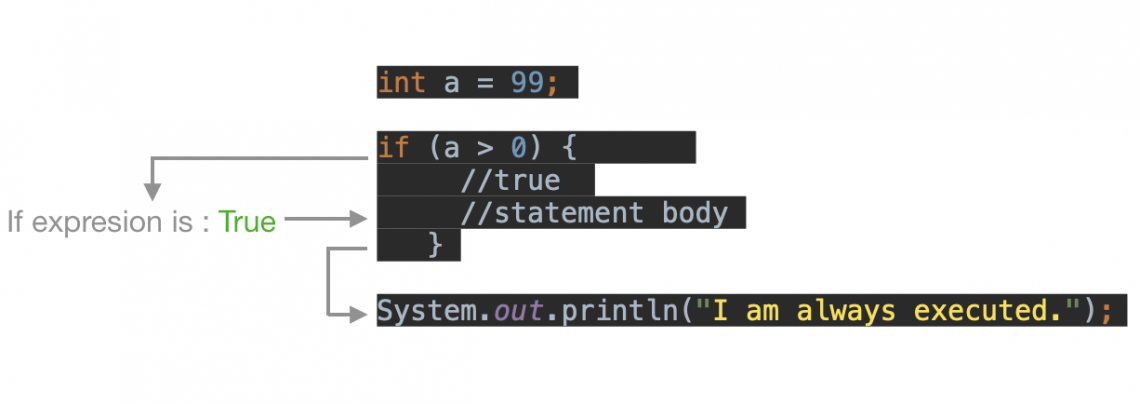 Java if statement | Java if-else statement | Shorthand - EyeHunts