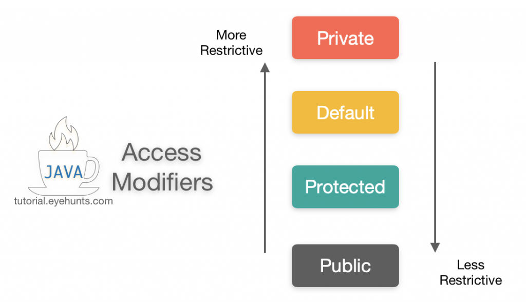 Java Access Modifiers Default Public Protected Private Eyehunts