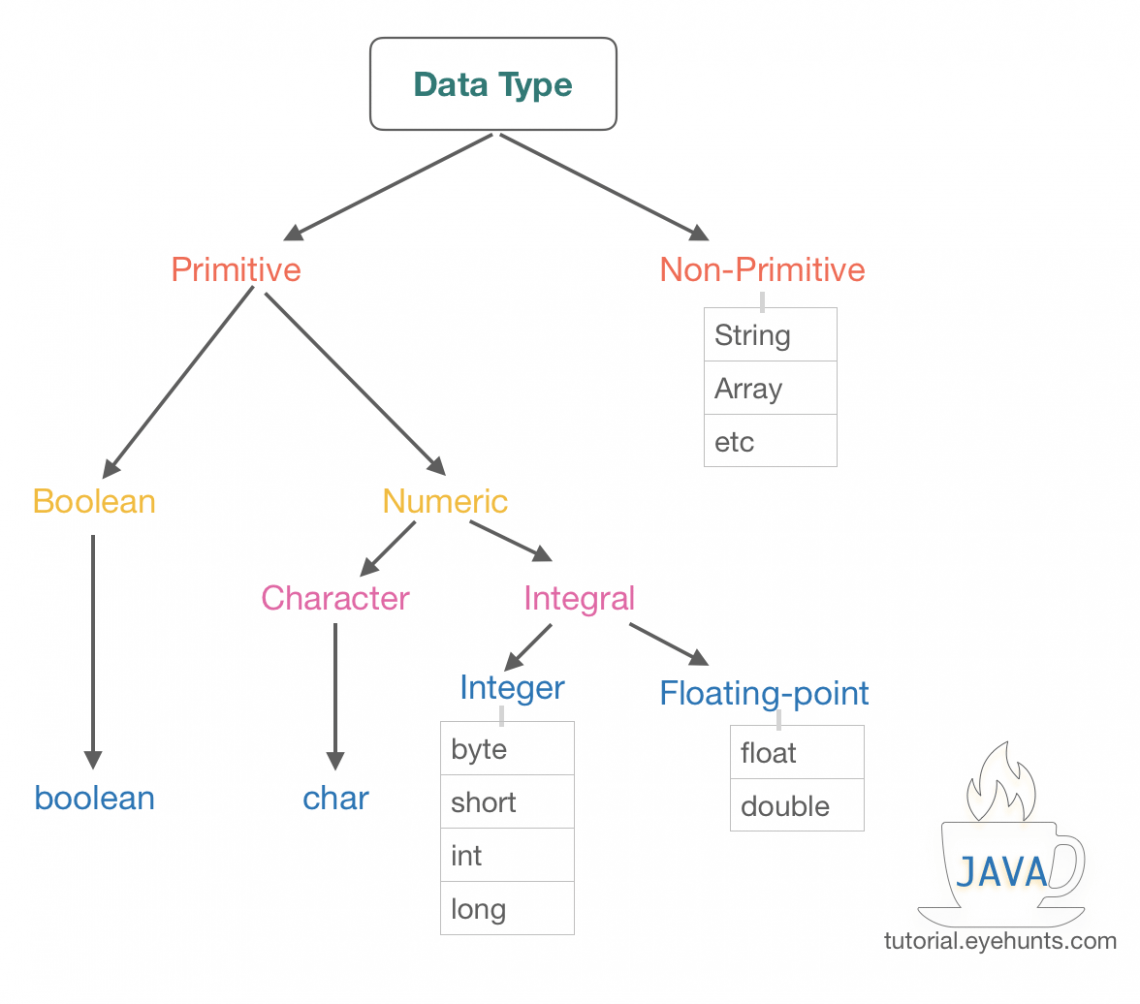 Java Data Types | Primitive & Non-primitive (Object) Examples - EyeHunts