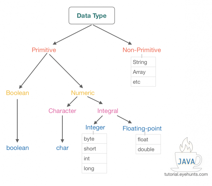 Java Data Types Primitive & Nonprimitive (Object) Examples EyeHunts