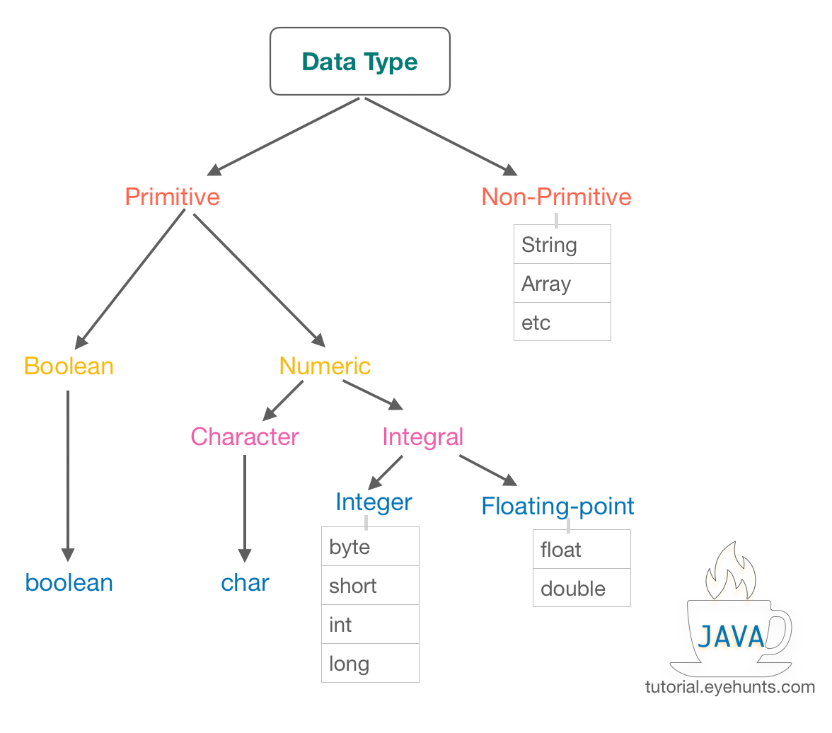 Java Data Types Primitive Non Primitive Object Examples Eyehunts