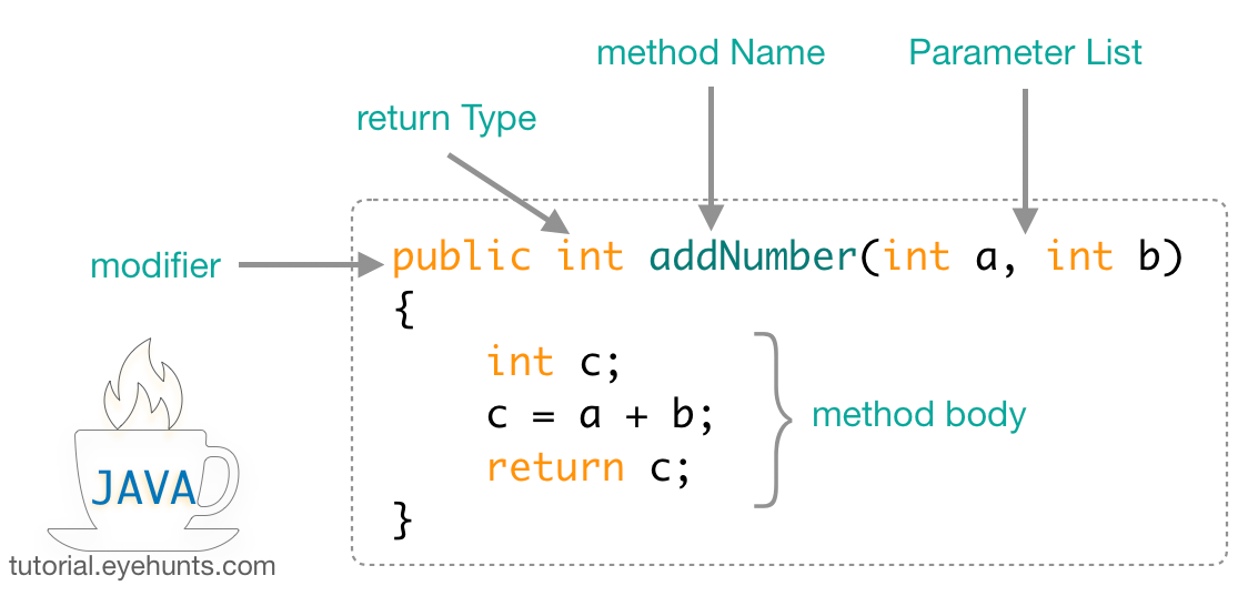 Java Methods | Types | Calling & Parameter Methods Example - EyeHunts