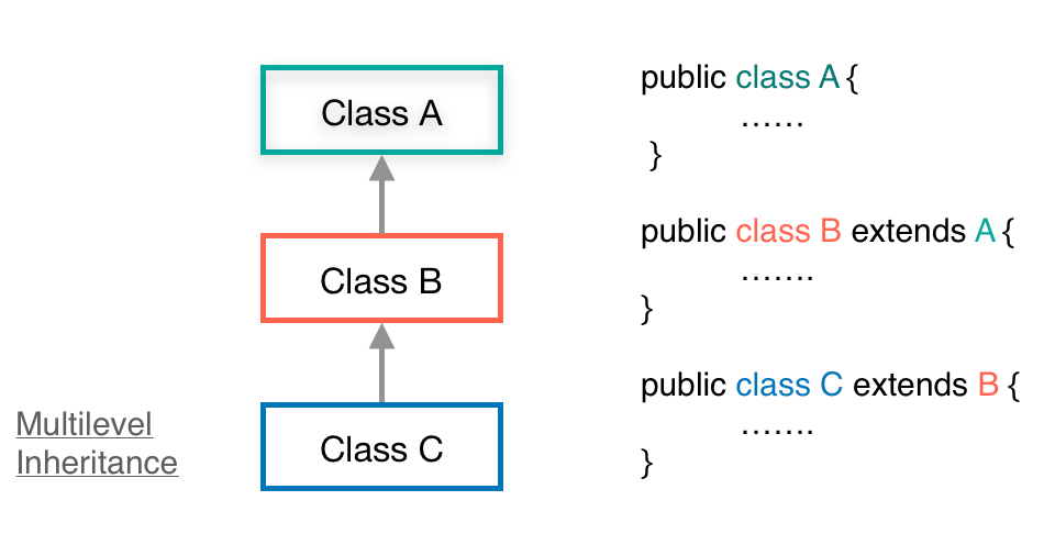 Java Inheritance | Types | Extends Class With Examples - EyeHunts