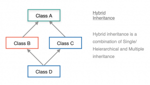 Java Inheritance | Types | Extends Class with Examples - EyeHunts