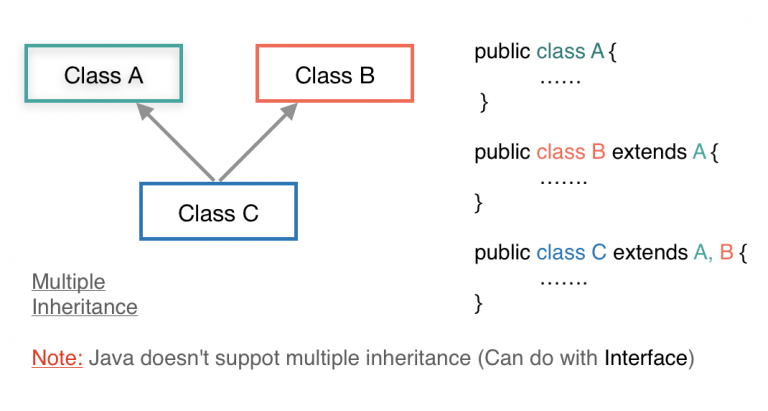 Java Inheritance Types Extends Class With Examples Eyehunts 3174