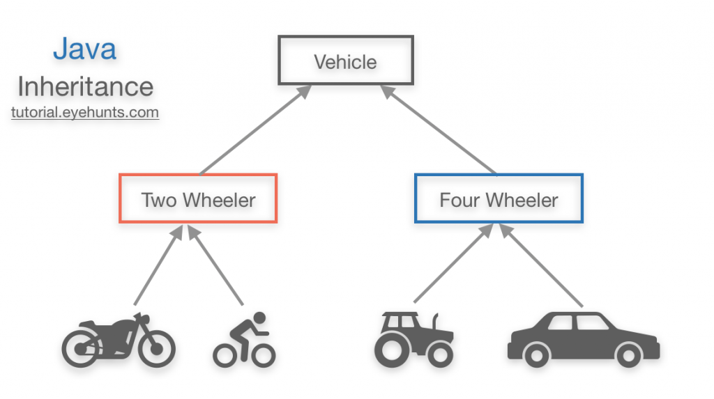 Java Inheritance | Types | Extends Class With Examples - EyeHunts