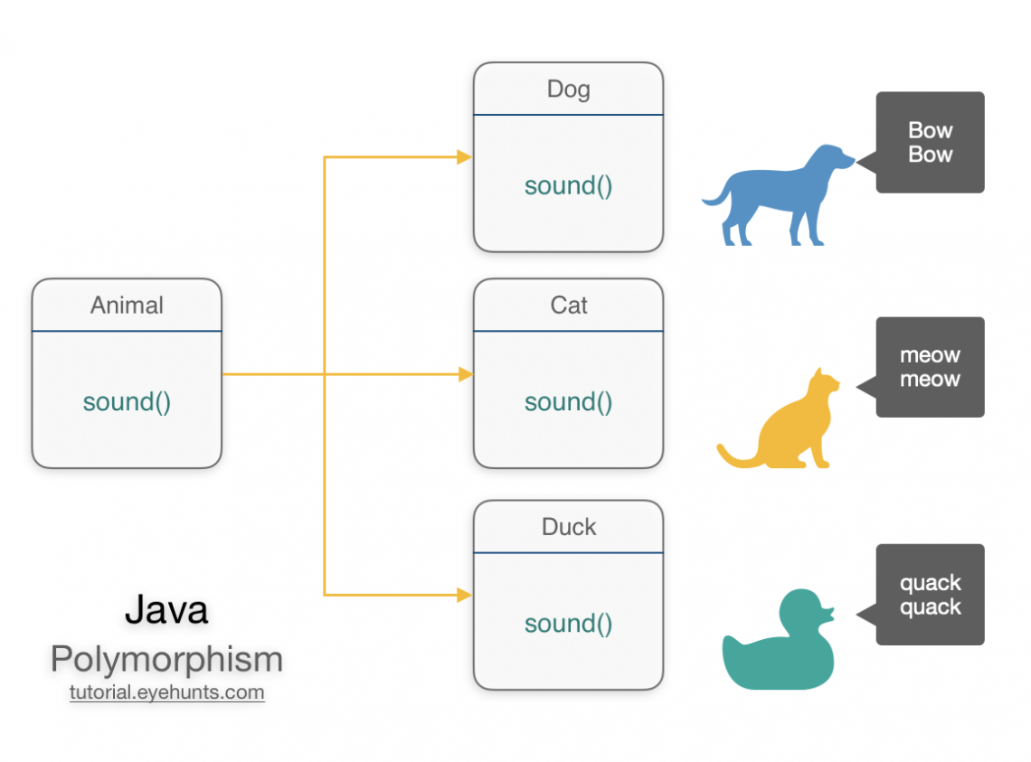 java-polymorphism-definition-types-examples-eyehunts