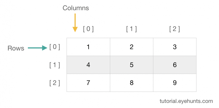 2d-array-java-multidimensional-array-example-matrix-eyehunts