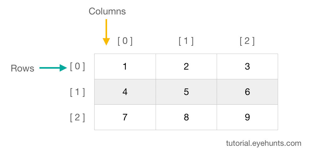 2 Dimensional Array In Java Example