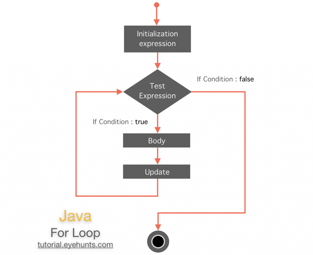 Java For Loop with Example Syntax Break Enhanced EyeHunts
