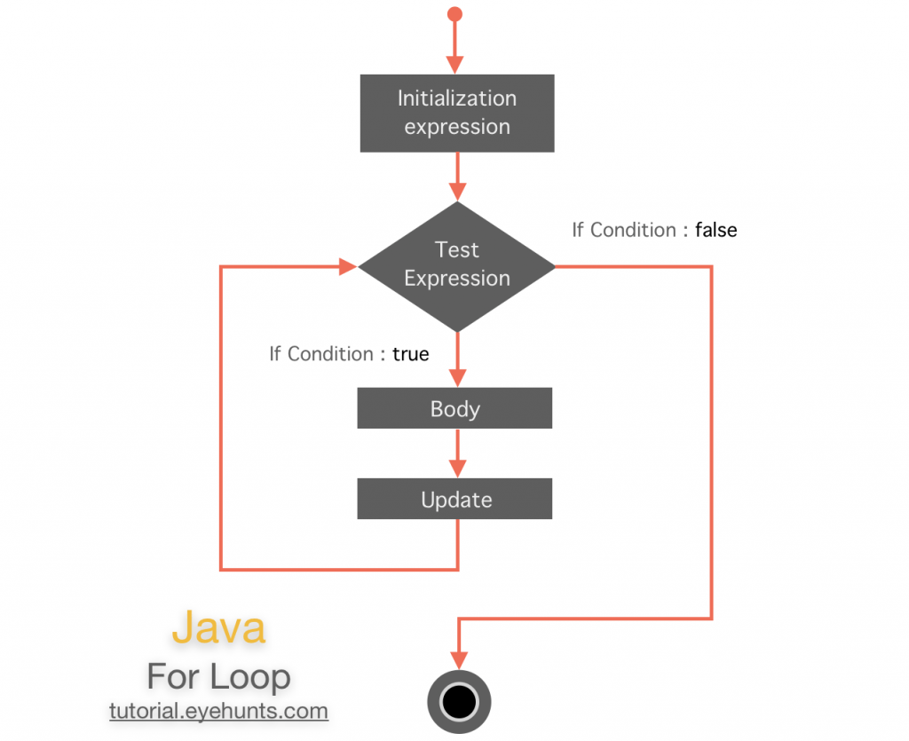 every fourth java for loop