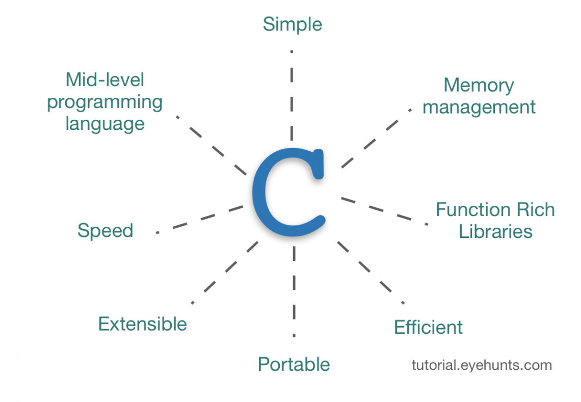 What is C Language | How to learn C Programming - EyeHunts
