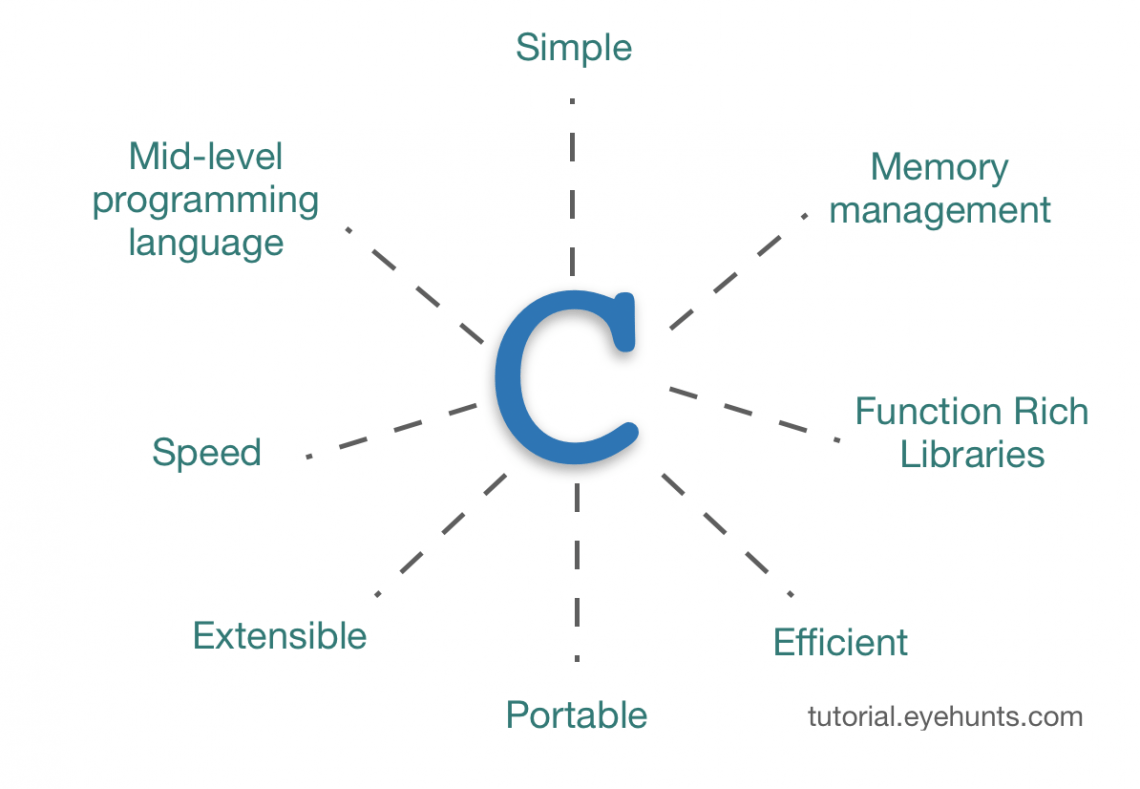 What Does C Mean In Programming