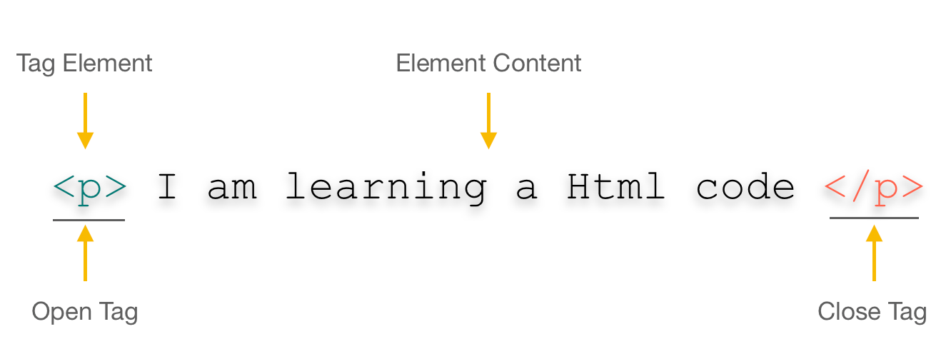HTML Basic | Definition | Tags And Attributes | Elements - EyeHunts