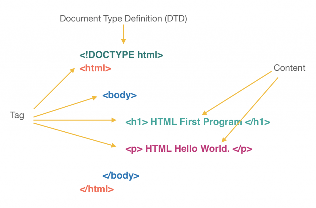 HTML Hello World | Basic | Code Structure | Examples - EyeHunts