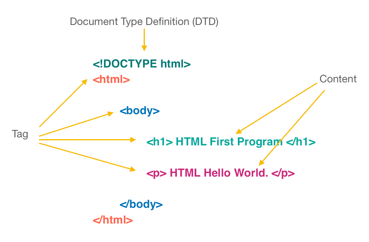 HTML Hello World | Basic | Code Structure | Examples - EyeHunts