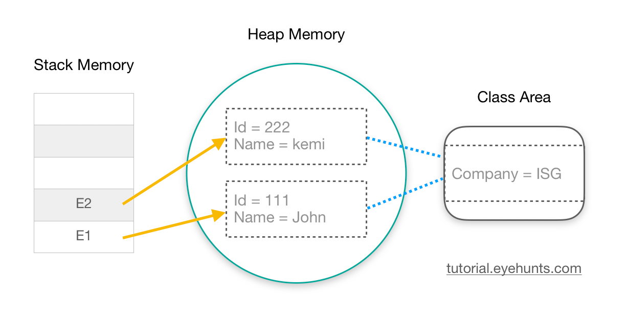 static-keyword-in-java-method-variable-block-nested-class-examples