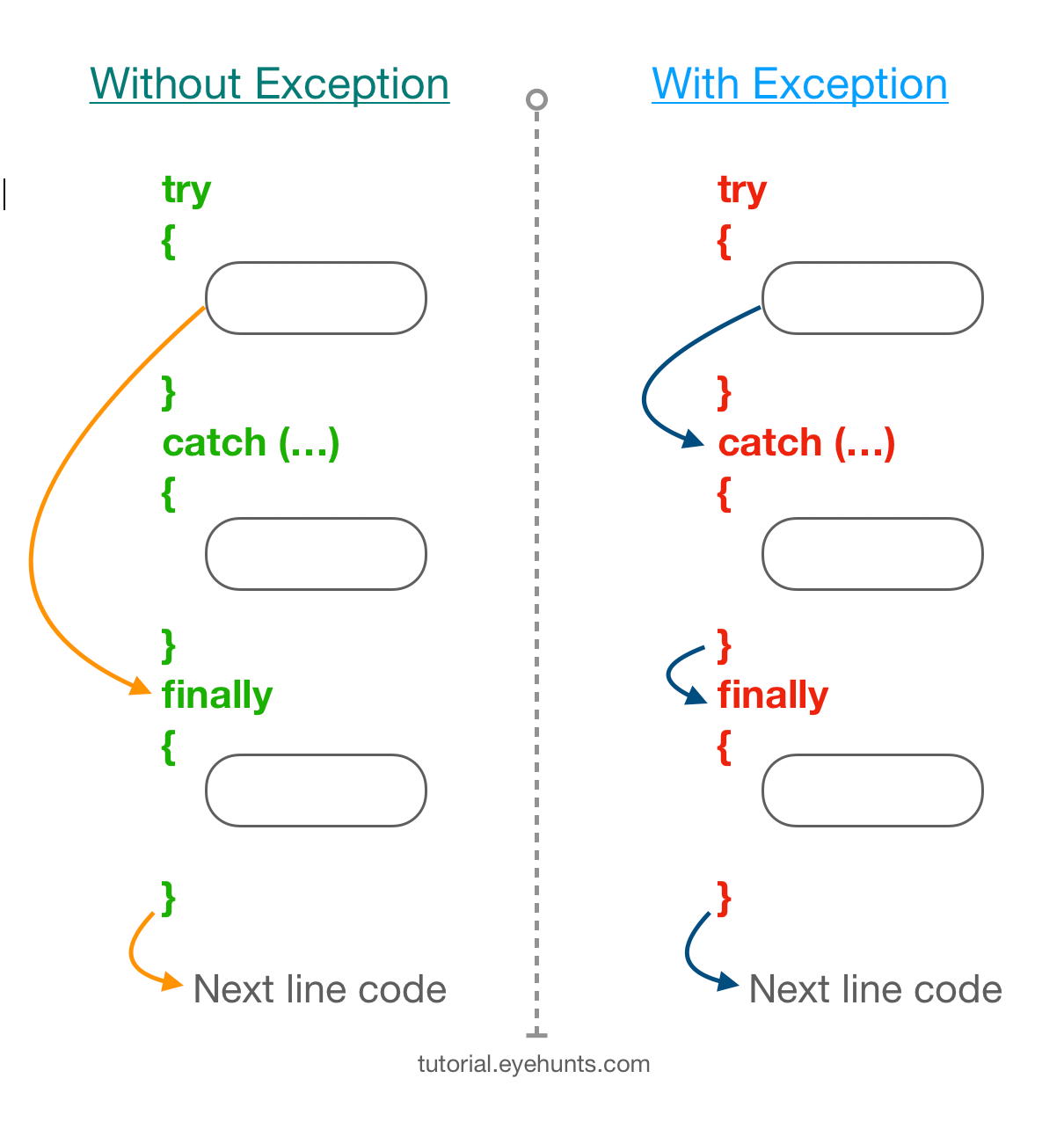 try catch finally return php