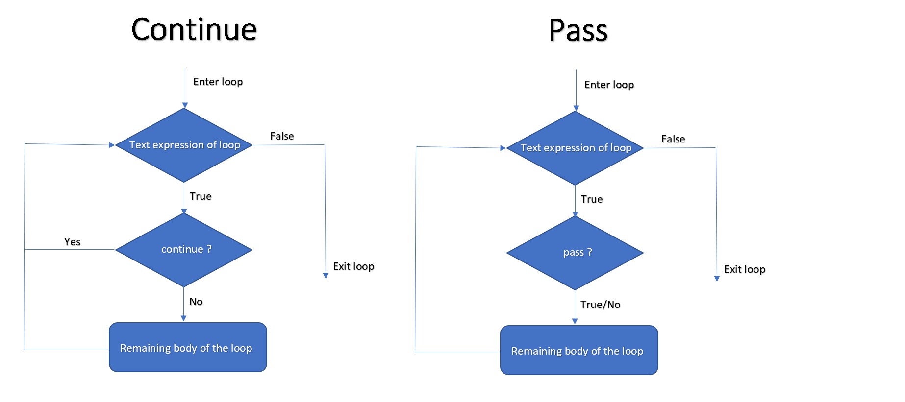 python-for-loop-continue-vs-pass